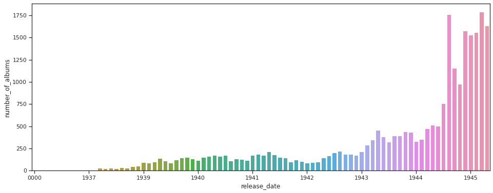 release year vs number of albums