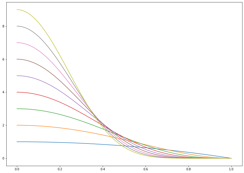 sequences
